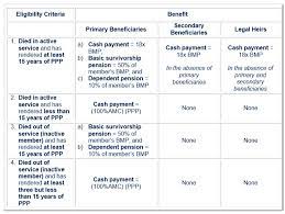 Gsis Survivorship Christmas Bonus 2022 Survivorship Benefits – Government Service Insurance System