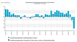 Charts Update Bip Deutschland Grafik Bis Zum 1 Quartal