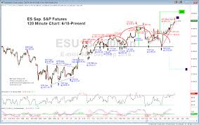 chart on emini s p 500 sep mid day minute for tue august