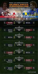 Boca ganó 89 partidos, river 83 y hubo 81 empates. Guillermo Vs Gallardo El Historial De Los Tecnicos En El Superclasico Infobae