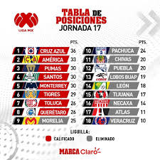 Liga Mx Apertura 2018 Asi Queda La Tabla De Posiciones Tras La Jornada 17 Del Apertura 2018 De La Liga Mx Marca Claro Mexico