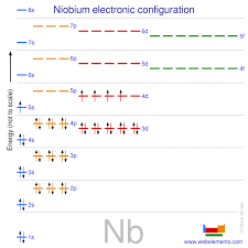 We did not find results for: Webelements Periodic Table Niobium Properties Of Free Atoms