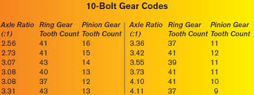 Chevy 10 Bolt Rear End Gear Ratio Chart Wiring Schematic