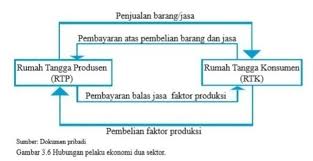 Tapi, hasil produksi dan jasa tersebut tidak selalu bisa langsung sampai ke tangan konsumen tanpa perpanjangan tangan pihak lain, seperti pemerintah. Hubungan Pelaku Ekonomi 2 Sektor