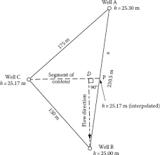 The water table, flow nets and groundwater flow. The Handbook Of Groundwater Engineering