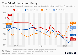 Chart The Fall Of The Labour Party Statista