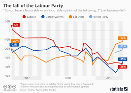 chart the fall of the labour party statista