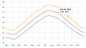 how to control x axis tooltip in google charts stack overflow