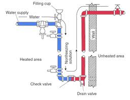 Fire Sprinkler Antifreeze Loop Systems Spillane Fire Protection