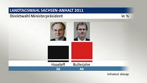 Überholt rechtsextreme afd die cdu? Landtagswahl Sachsen Anhalt 2011