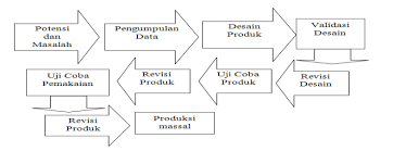Dalam kajian ini dipaparkan dua model penelitian dan pengembangan sistem pembelajaran yaitu model 4d dan model addie. Http Jurnal Untad Ac Id Jurnal Index Php Epft Article Download 10012 9308