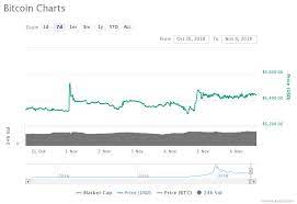 If history repeats itself, xrp could experience a bull run similar to 2017's that could propel it to $440. Crypto Markets In The Green Xrp Sees Major Boost Briefly Overtaking Eth By Market Cap