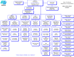 organizational structure flow charts