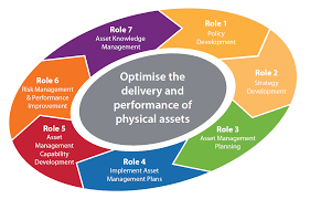 Asset managers trade, manage, and invest assets such as capital, bonds, stocks, precious metals, commodities, and real. Iam Competences Framework