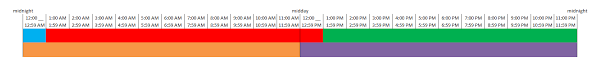 Is noon 12 pm and midnight 12 am? Why 11 Am 1 Hour 12 00 Pm English Language Learners Stack Exchange