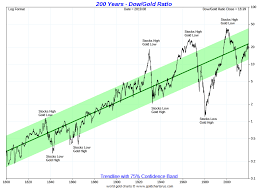 Dow Gold Ratio Stocks Vs Gold Charts Sd Bullion