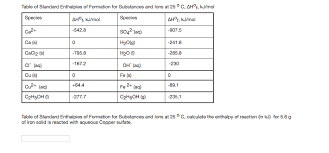 Enthalpy Of Formation Table Related Keywords Suggestions