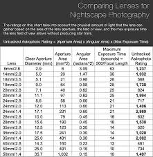 Re Light Gathering Power Vs Area Which Lens To Use