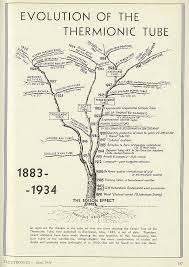 file 1934 thermionic tube chart jpg wikimedia commons
