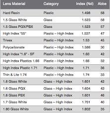 does material abbe value influence your patients vision