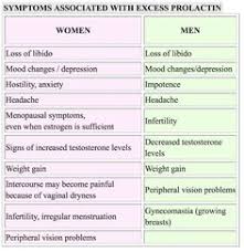 Life With Hyperprolactinemia