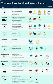 Image result for Vitamine