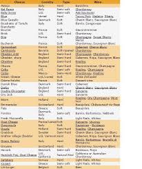 cheese wine fruit pairings charts wine making and wine