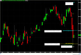 Visual Chart Trading Strategy Trade Directly From Your Charts
