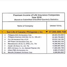 Maybe you would like to learn more about one of these? Sun Life Remains To Be The Number One Life Insurance Company In The Philippines Based On Premium Income This Is The 8th Consecutive Year