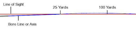 Bullet Trajectory Facts