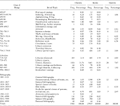 Sep 16, 2020 · the library of congress classification (lcc) is a classification system that was first developed in the late nineteenth and early twentieth centuries to organize and arrange the book collections of the library of congress. Table 1 From Experiments In Automatic Library Of Congress Classification Semantic Scholar