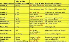 Vitamin Health Benefits Chart
