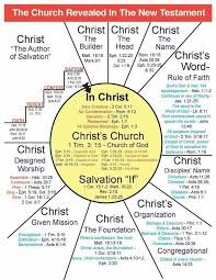 The Church Revealed In The New Testament Scripture Study Bible Facts Bible Study Notebook