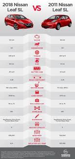 2018 Nissan Leaf Vs 2011 Leaf Comparison Chart Illustrates