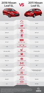 2018 nissan leaf vs 2011 leaf comparison chart illustrates