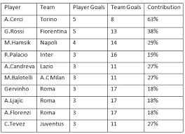 Our website is made possible by displaying online advertisements to our visitors. Cyborgs Serie A League Table Goal Scorers