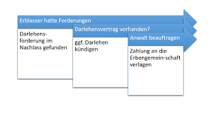 Reisekostenvorschüsse oder ein vorschuss für auslagen wie beispielsweise bürobedarf oder portokosten sowie lohnabschläge oder lohnvorschüsse, die in den arbeitslohn einfließen und eine abweichende vereinbarung der zahlungsbedingungen darstellen, fallen nicht unter mitarbeiterdarlehen. Quittung Ruckzahlung Darlehen Muster
