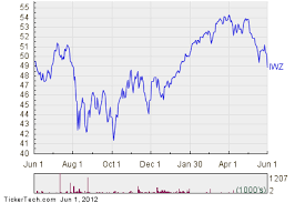 Ishares Russell 3000 Growth Index Fund Getting Very Oversold