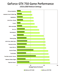 Chart comparing performance of best nvidia pc graphics cards. Nvidia Geforce Gtx 750 Graphics Card Nvidia Geforce