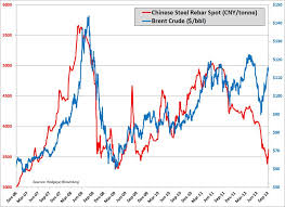 Chinese Rebar Prices Rebound