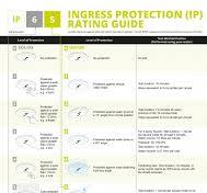 What is an IP Rating (Ingress Protection)? | Integral