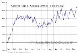 Central Fund Of Canada Limited Amex Cef Seasonal Chart