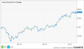 Botz's composition transcends classic sector, industry, and geographic classifications by tracking an. The Botz Are Coming But So Are Investing Gains Etf Trends