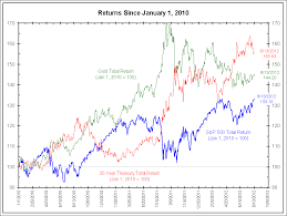 stocks vs bonds vs gold 2010 2012 economics finance