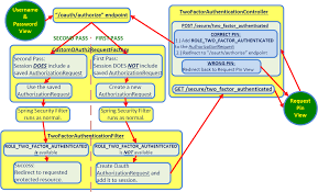 Spring Invalid Xsrf Token At Oauth Token Stack Overflow