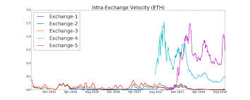 Evert tradable asset needs a market where evert tradable asset needs a market where it can be traded and that is what these exchanges do, they facilitate cryptocurrency commerce by virtue. Further Hints Of Fake Volume On Major Cryptocurrency Exchanges By Louis Baudoin Linkedin
