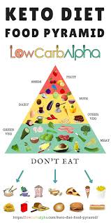 Keto Diet Food Pyramid Keto Food Pyramid Paleo Keto