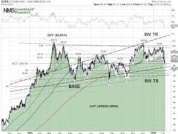 no bottom in crude oil until a u s dollar index trend