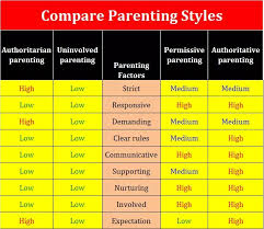 Second, and most often cited, paper with extensive discussion of parenting styles: Baumrind Parenting Styles Affect Child Development