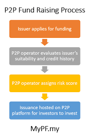 P2p lending is steadily gaining popularity in malaysia, and not just because it is these are just some of the reasons why p2p lending is viewed as a strong and important medium of investment; Crowdfunding And P2p Social Lending Mypf My
